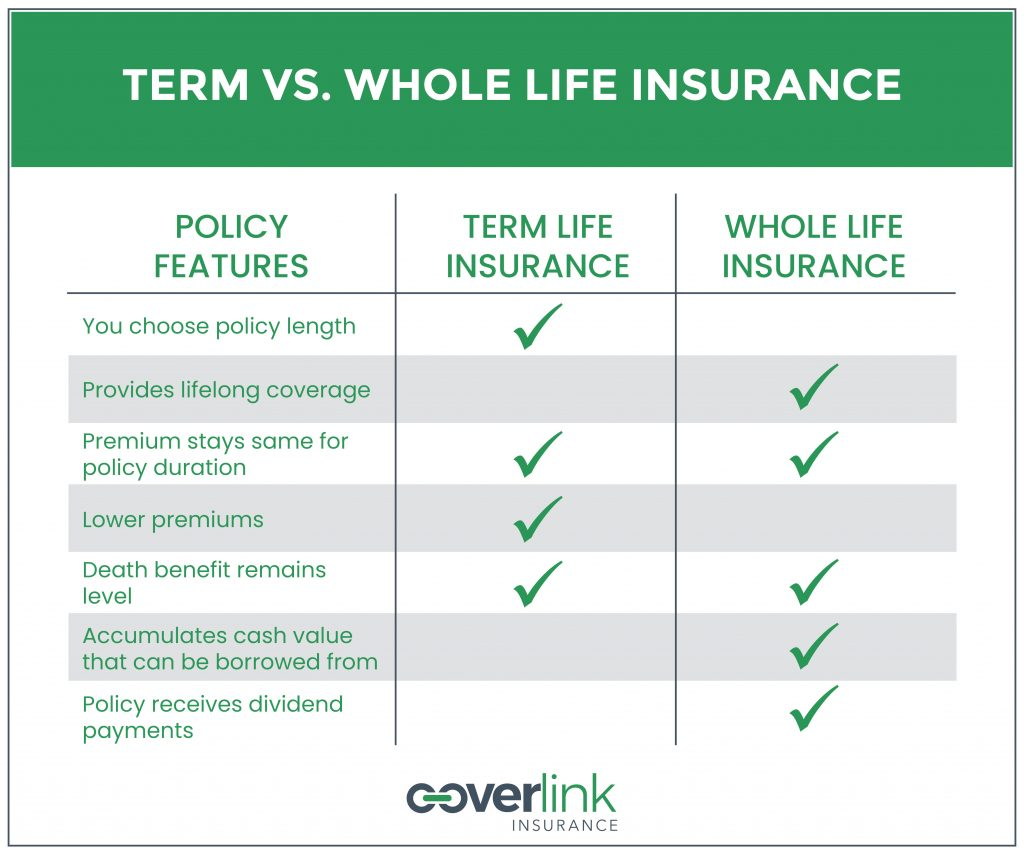 How to Choose Between Term and Whole Life Insurance